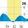 Pumpkin Bay tide chart for Saturday, November 26, 2022