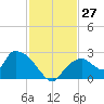 Pumpkin Bay tide chart for Sunday, November 27, 2022