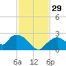 Pumpkin Bay tide chart for Tuesday, November 29, 2022