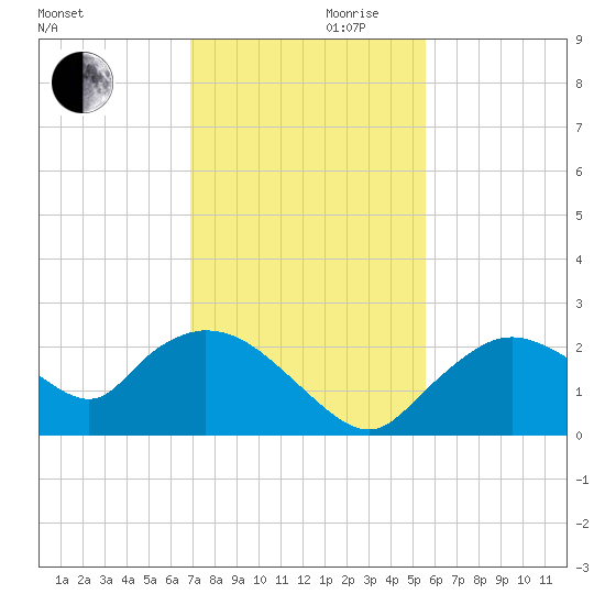 Pumpkin Bay tide chart for Wednesday, November 30, 2022
