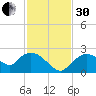 Pumpkin Bay tide chart for Wednesday, November 30, 2022