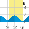 Pumpkin Bay tide chart for Thursday, November 3, 2022