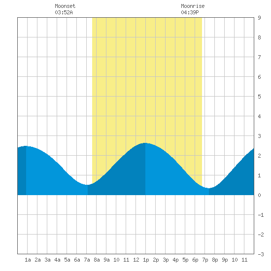 Pumpkin Bay tide chart for Friday, November 4, 2022