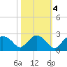 Pumpkin Bay tide chart for Friday, November 4, 2022