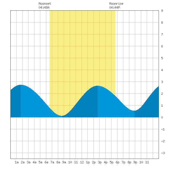 Pumpkin Bay tide chart for Sunday, November 6, 2022