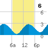 Pumpkin Bay tide chart for Sunday, November 6, 2022