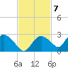 Pumpkin Bay tide chart for Monday, November 7, 2022