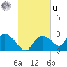 Pumpkin Bay tide chart for Tuesday, November 8, 2022