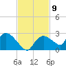 Pumpkin Bay tide chart for Wednesday, November 9, 2022