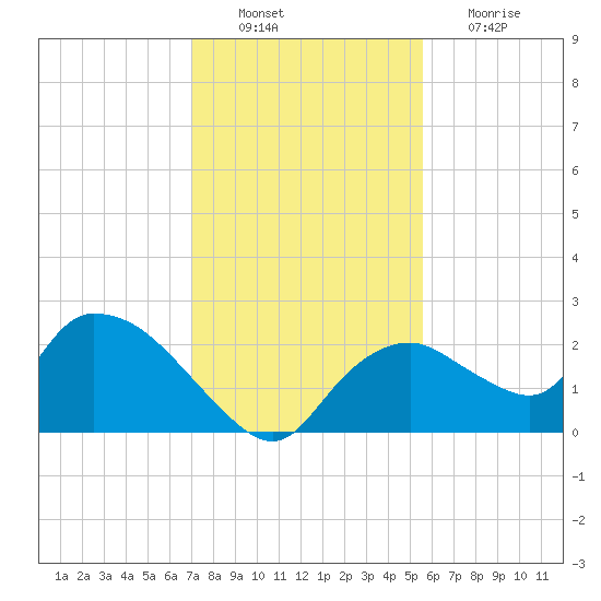Pumpkin Bay tide chart for Saturday, December 10, 2022