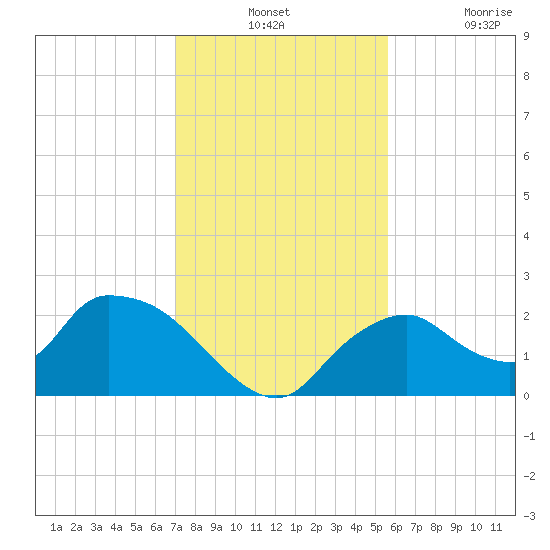 Pumpkin Bay tide chart for Monday, December 12, 2022