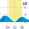 Pumpkin Bay tide chart for Monday, December 12, 2022