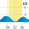 Pumpkin Bay tide chart for Tuesday, December 13, 2022