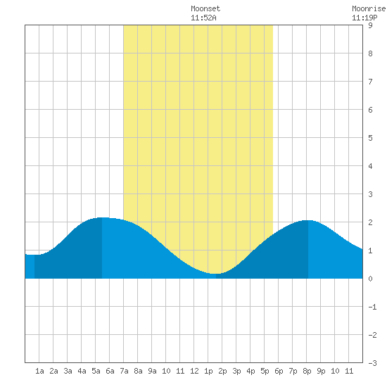 Pumpkin Bay tide chart for Wednesday, December 14, 2022