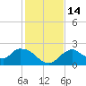Pumpkin Bay tide chart for Wednesday, December 14, 2022