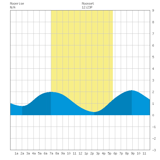 Pumpkin Bay tide chart for Thursday, December 15, 2022