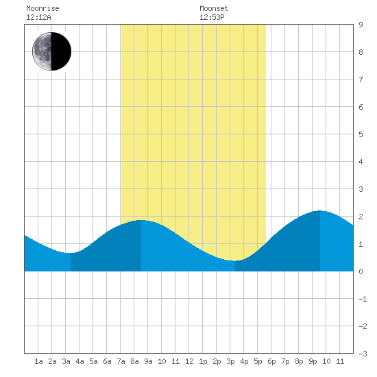 Pumpkin Bay tide chart for Friday, December 16, 2022