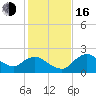Pumpkin Bay tide chart for Friday, December 16, 2022