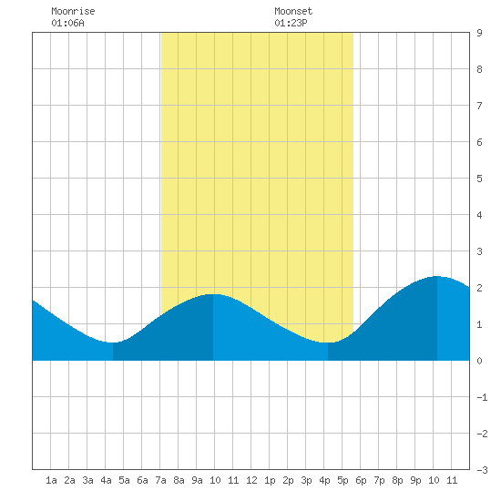 Pumpkin Bay tide chart for Saturday, December 17, 2022