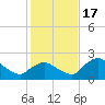 Pumpkin Bay tide chart for Saturday, December 17, 2022