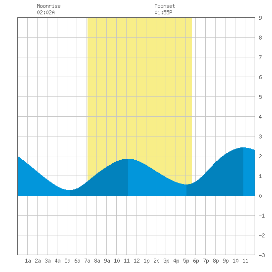 Pumpkin Bay tide chart for Sunday, December 18, 2022