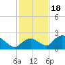 Pumpkin Bay tide chart for Sunday, December 18, 2022