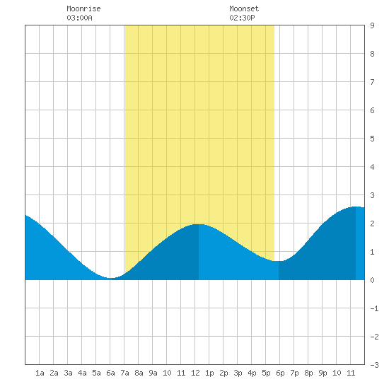 Pumpkin Bay tide chart for Monday, December 19, 2022
