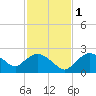 Pumpkin Bay tide chart for Thursday, December 1, 2022