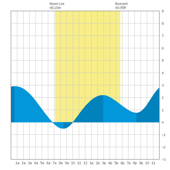 Pumpkin Bay tide chart for Thursday, December 22, 2022