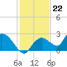 Pumpkin Bay tide chart for Thursday, December 22, 2022