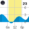 Pumpkin Bay tide chart for Friday, December 23, 2022