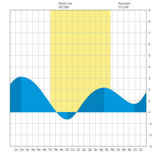 Pumpkin Bay tide chart for Saturday, December 24, 2022