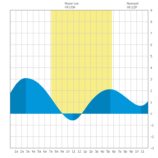 Pumpkin Bay tide chart for Sunday, December 25, 2022