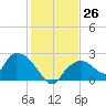 Pumpkin Bay tide chart for Monday, December 26, 2022