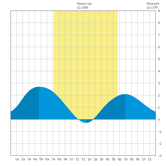 Pumpkin Bay tide chart for Tuesday, December 27, 2022