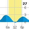 Pumpkin Bay tide chart for Tuesday, December 27, 2022