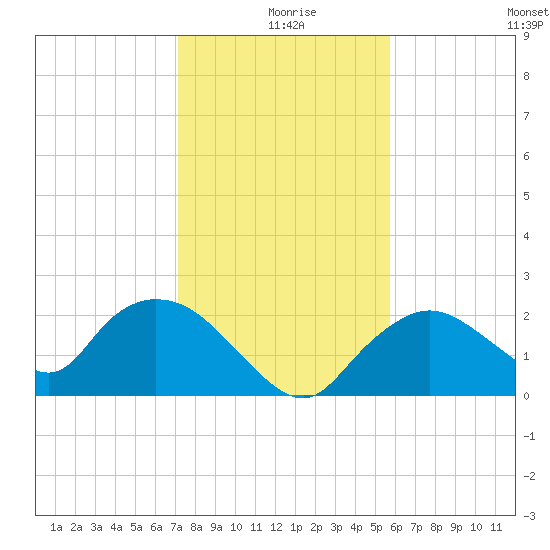 Pumpkin Bay tide chart for Wednesday, December 28, 2022