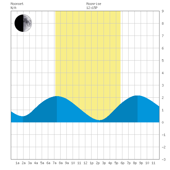 Pumpkin Bay tide chart for Thursday, December 29, 2022