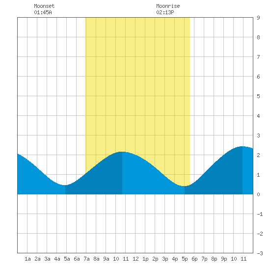 Pumpkin Bay tide chart for Friday, December 2, 2022