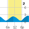 Pumpkin Bay tide chart for Friday, December 2, 2022