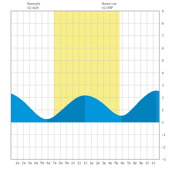 Pumpkin Bay tide chart for Saturday, December 3, 2022