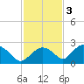 Pumpkin Bay tide chart for Saturday, December 3, 2022