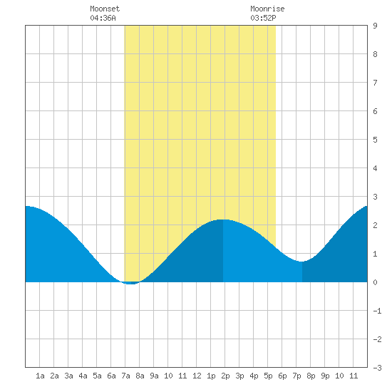 Pumpkin Bay tide chart for Monday, December 5, 2022