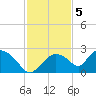 Pumpkin Bay tide chart for Monday, December 5, 2022