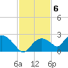 Pumpkin Bay tide chart for Tuesday, December 6, 2022