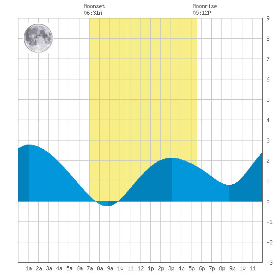 Pumpkin Bay tide chart for Wednesday, December 7, 2022