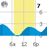 Pumpkin Bay tide chart for Wednesday, December 7, 2022