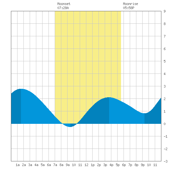Pumpkin Bay tide chart for Thursday, December 8, 2022