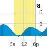 Pumpkin Bay tide chart for Thursday, December 8, 2022