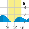 Pumpkin Bay tide chart for Friday, December 9, 2022